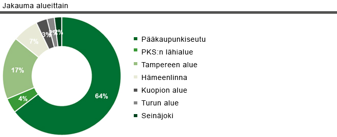 Jakauma alueittain eQ Liikekiinteist&ouml;t